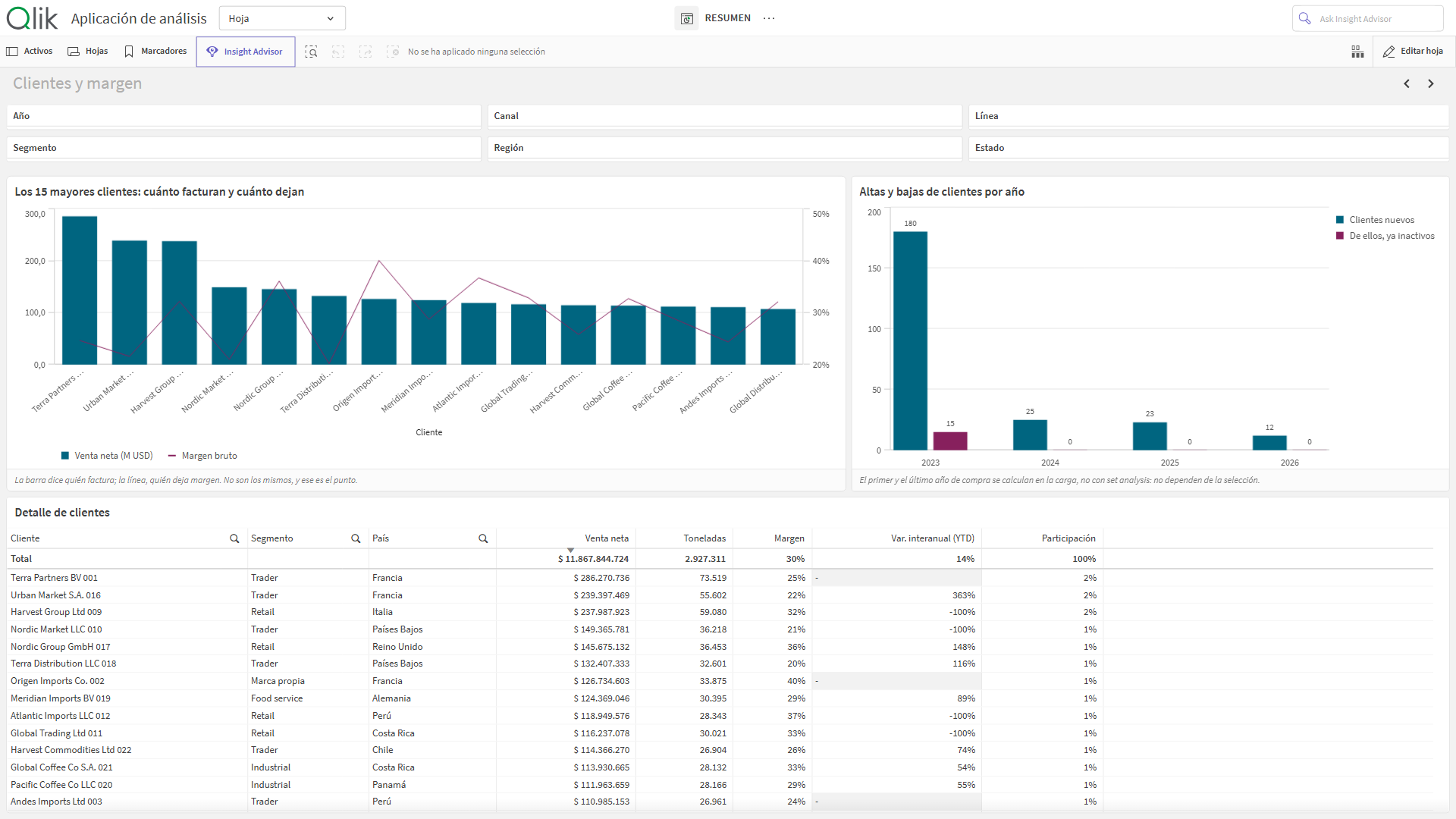 Clientes y margen — captura de Qlik Sense