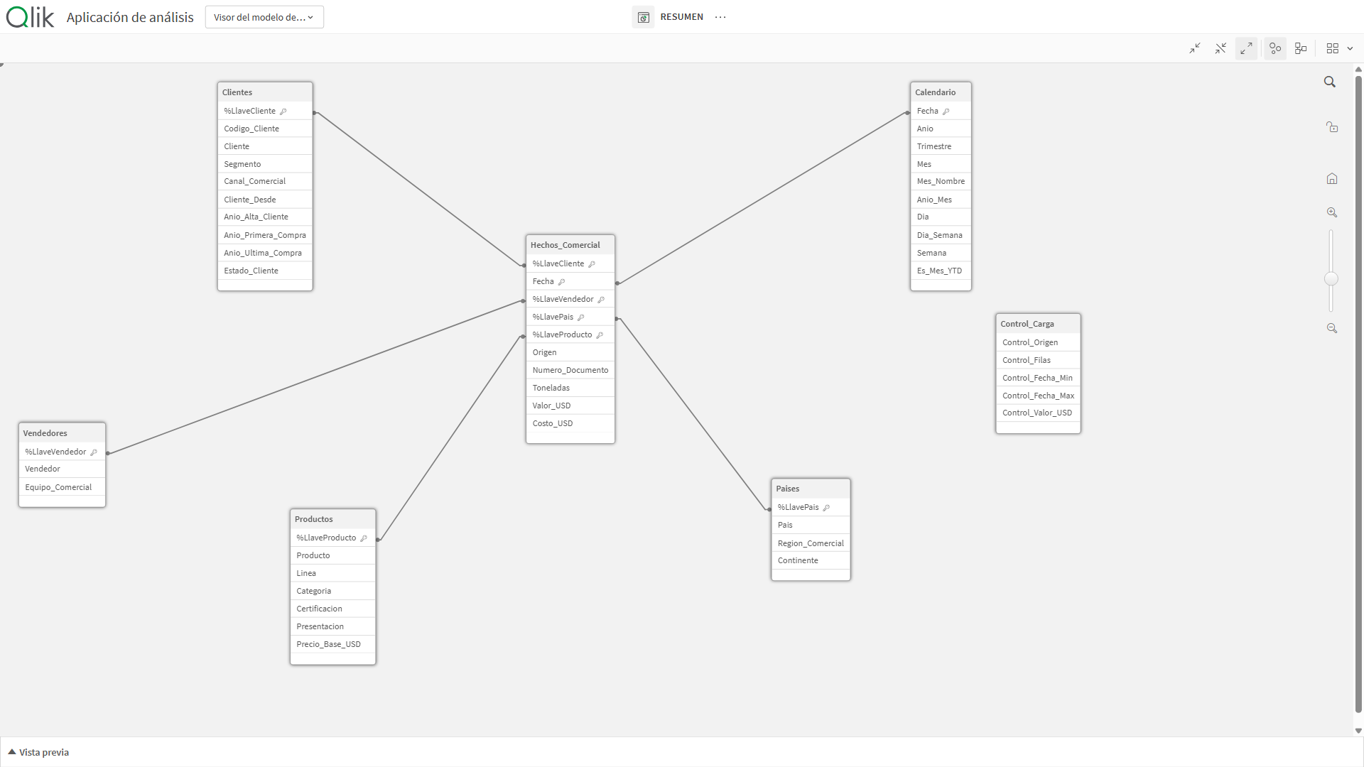 El modelo — captura de Qlik Sense