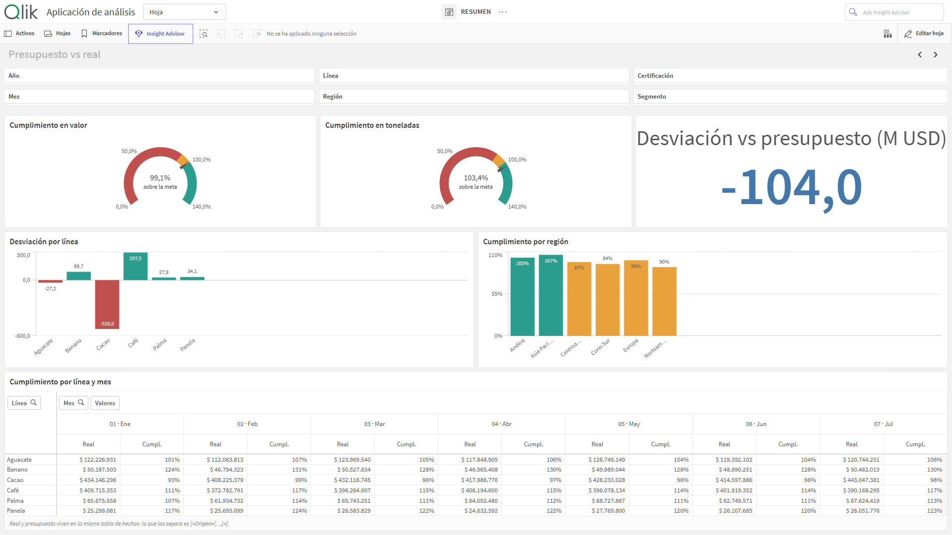 Presupuesto vs real — captura de Qlik Sense