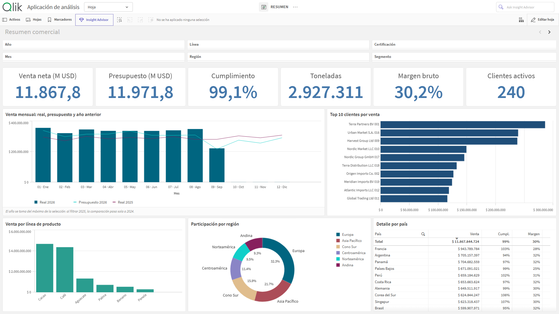Resumen comercial — captura de Qlik Sense